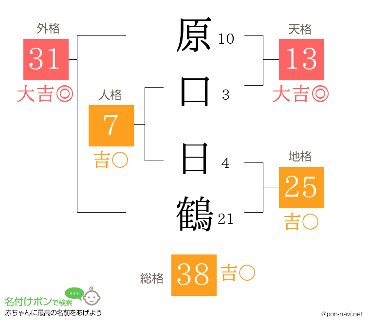 原口 日鶴さんの姓名判断結果