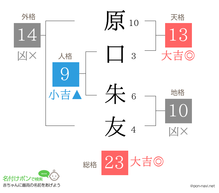 原口 朱友さんの姓名判断結果