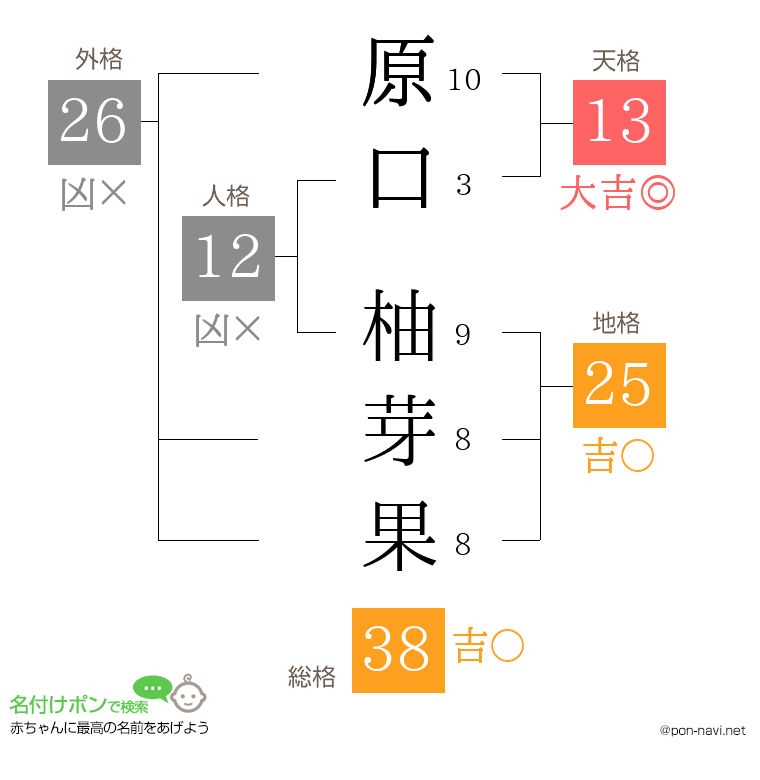 原口 柚芽果さんの姓名判断結果