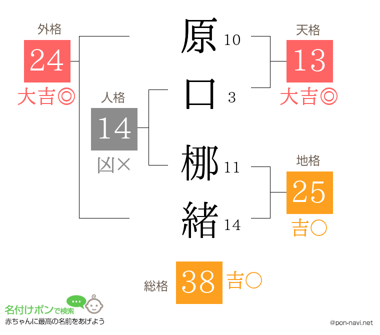 原口 梛緒さんの姓名判断結果