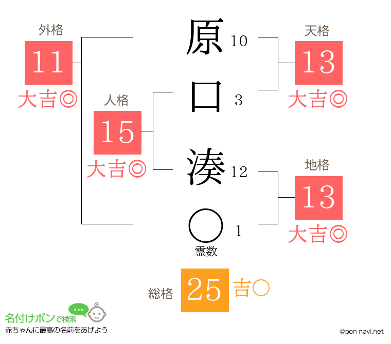 原口 湊さんの姓名判断結果