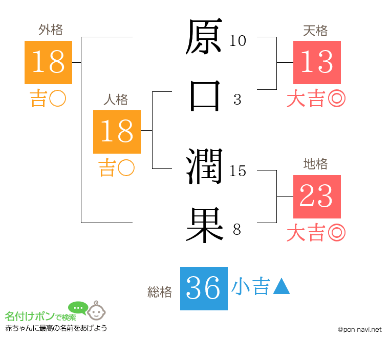原口 潤果さんの姓名判断結果