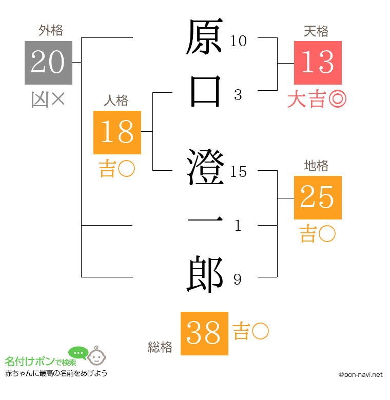 原口 澄一郎さんの姓名判断結果