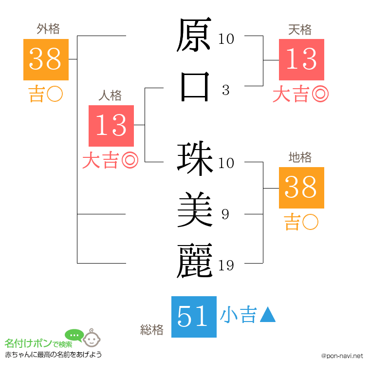 原口 珠美麗さんの姓名判断結果