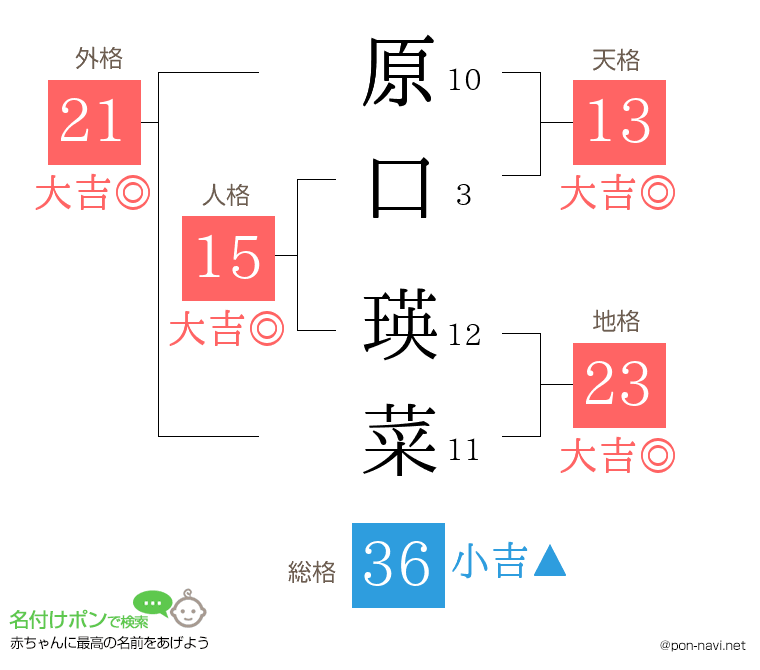 原口 瑛菜さんの姓名判断結果