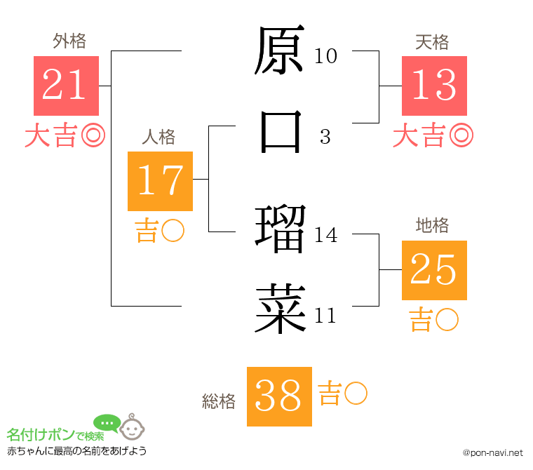 原口 瑠菜さんの姓名判断結果