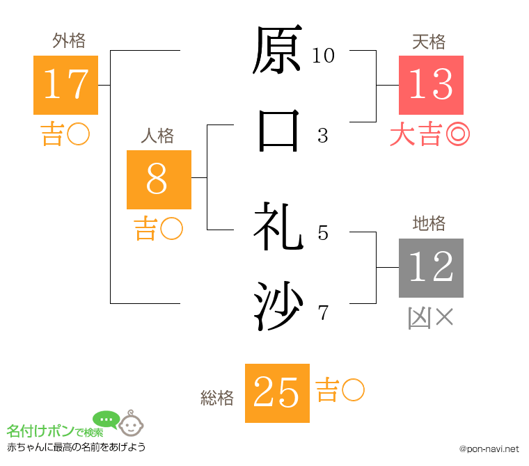 原口 礼沙さんの姓名判断結果