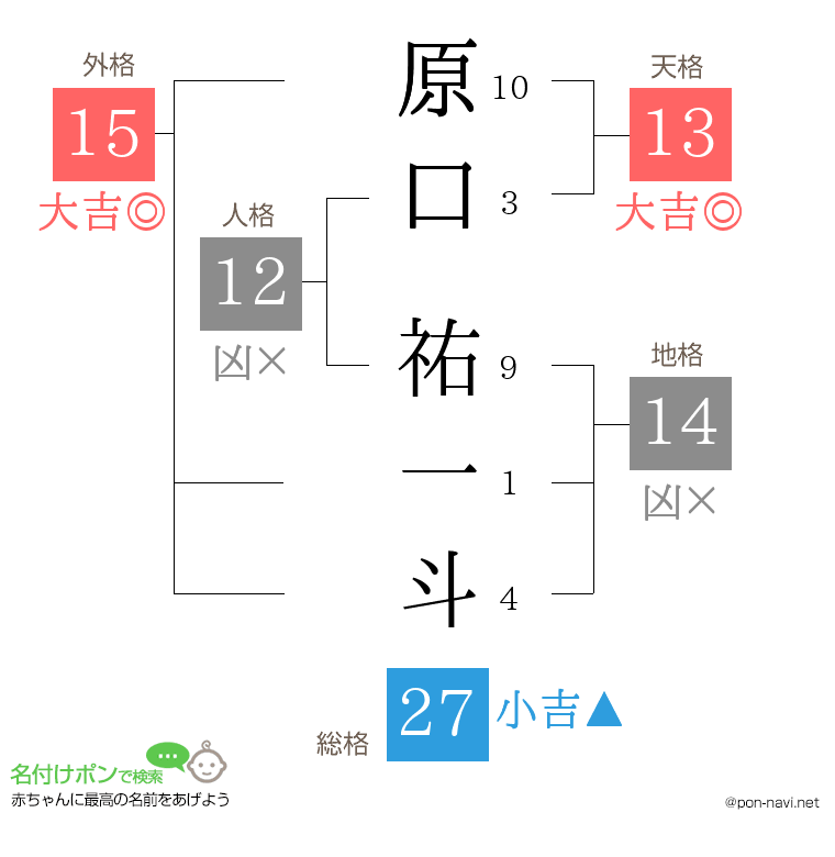 原口 祐一斗さんの姓名判断結果