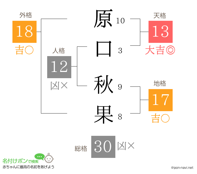 原口 秋果さんの姓名判断結果