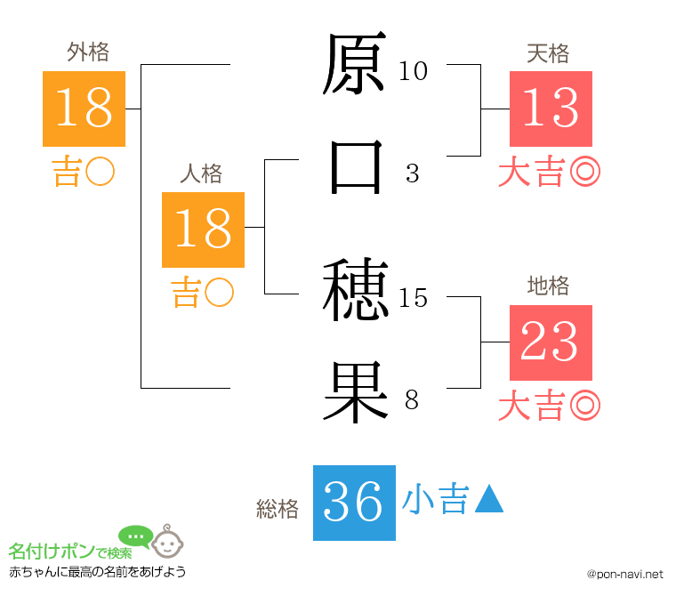 原口 穂果さんの姓名判断結果