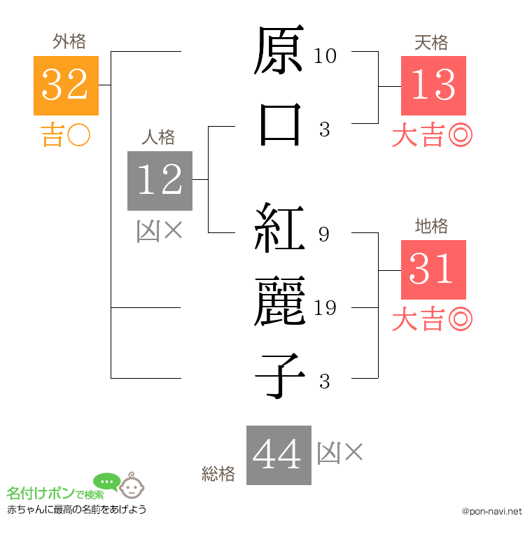 原口 紅麗子さんの姓名判断結果
