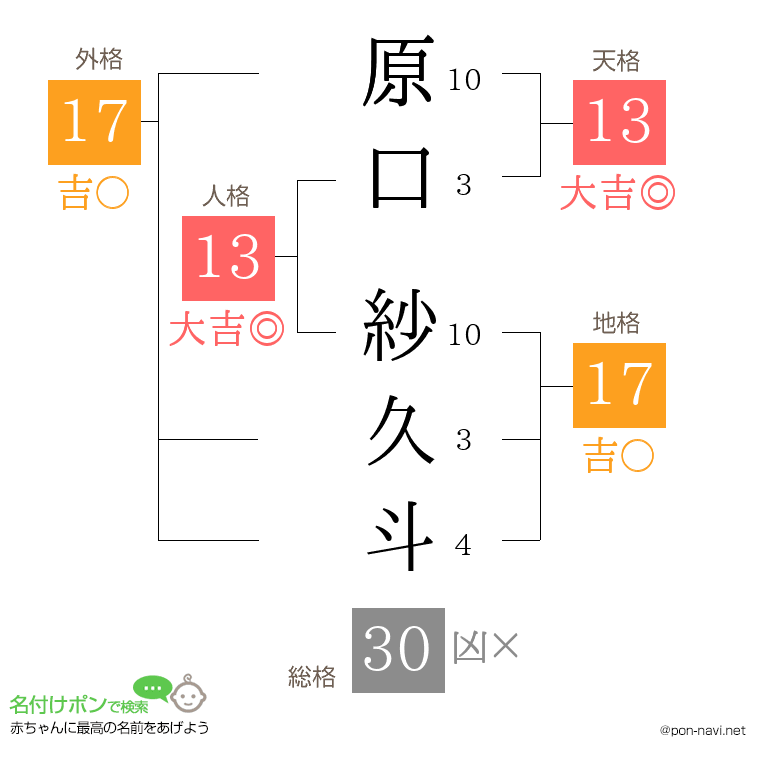 原口 紗久斗さんの姓名判断結果