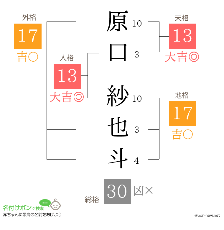 原口 紗也斗さんの姓名判断結果