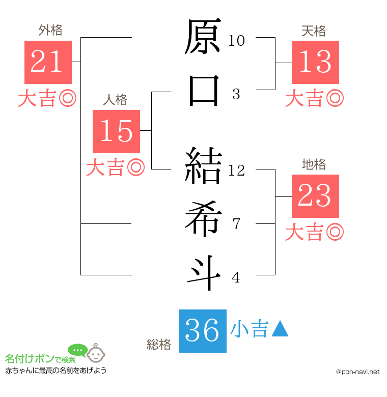 原口 結希斗さんの姓名判断結果