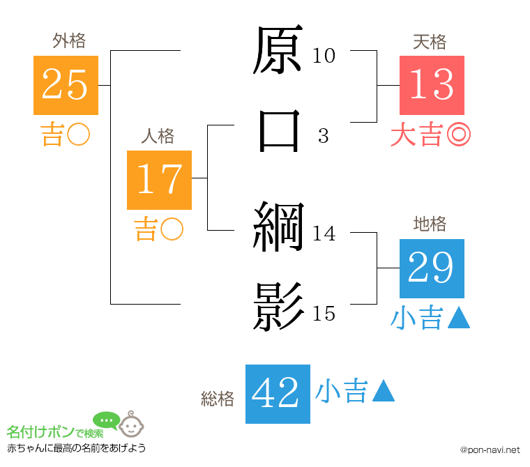原口 綱影さんの姓名判断結果