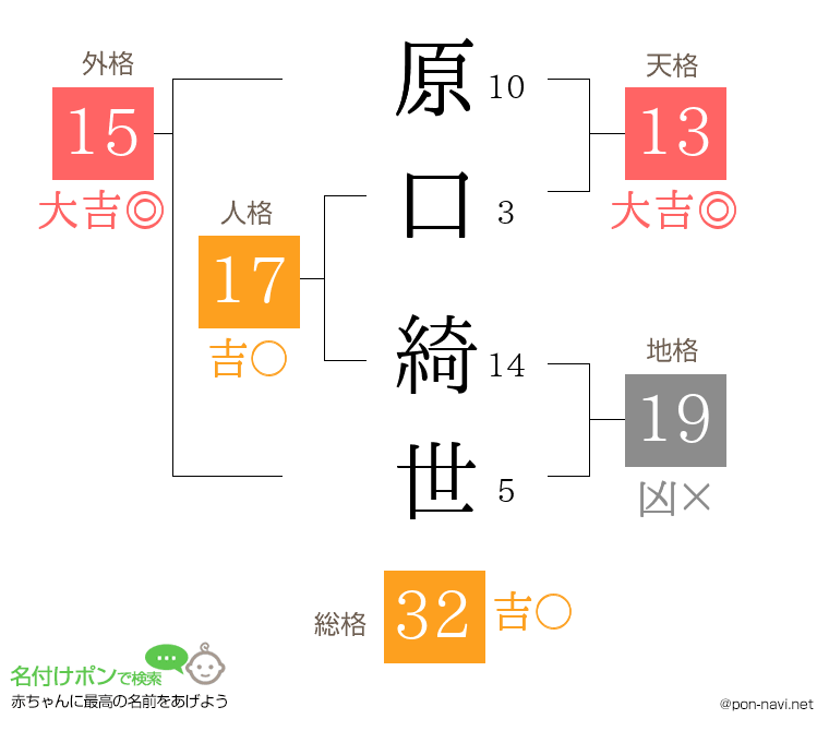 原口 綺世さんの姓名判断結果