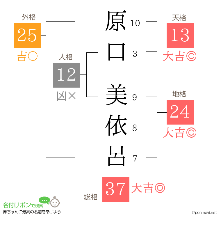 原口 美依呂さんの姓名判断結果