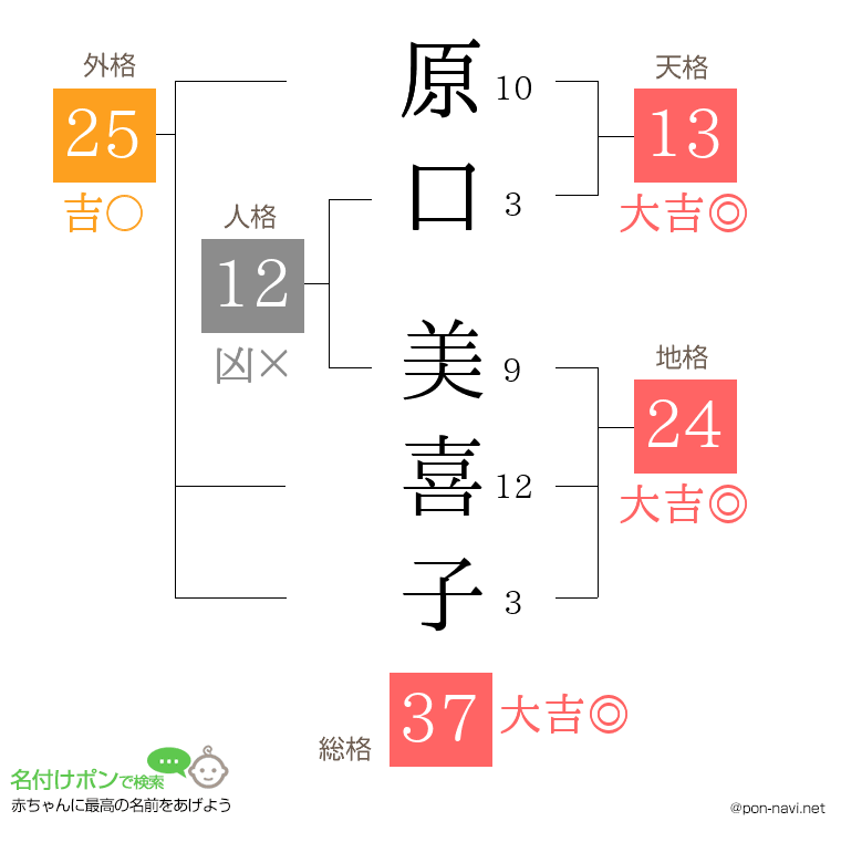 原口 美喜子さんの姓名判断結果