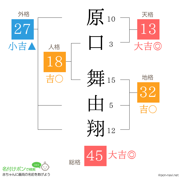 原口 舞由翔さんの姓名判断結果