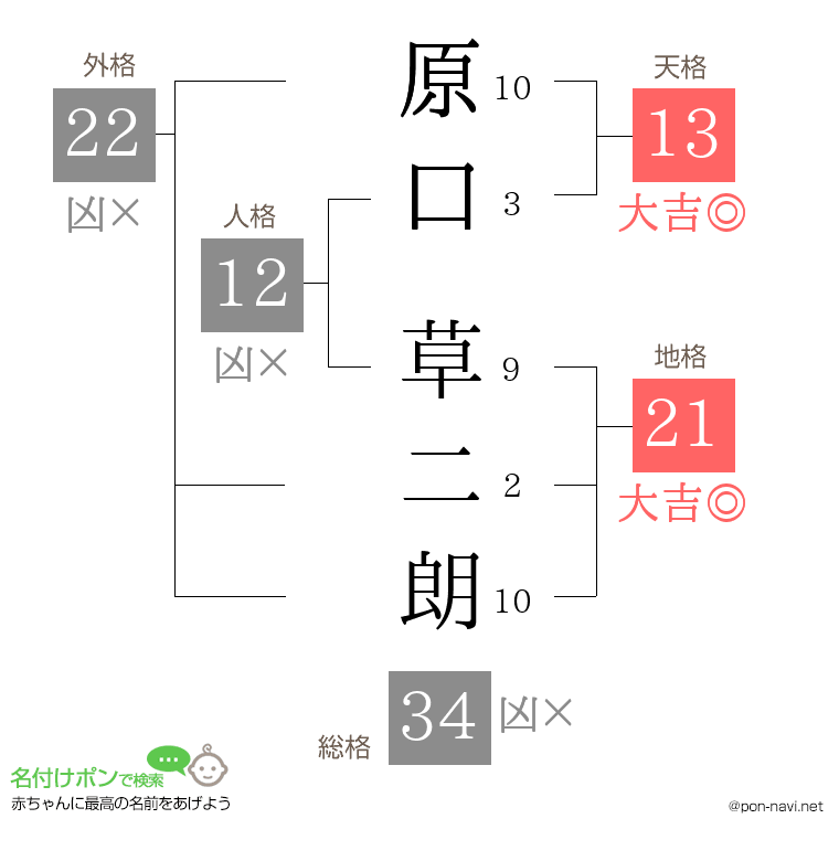原口 草二朗さんの姓名判断結果