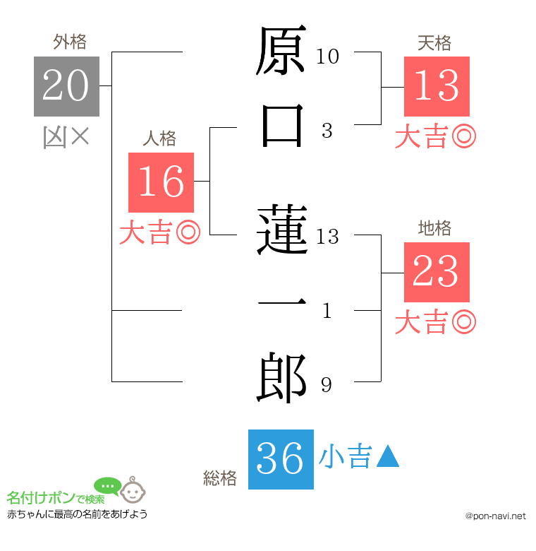 原口 蓮一郎さんの姓名判断結果