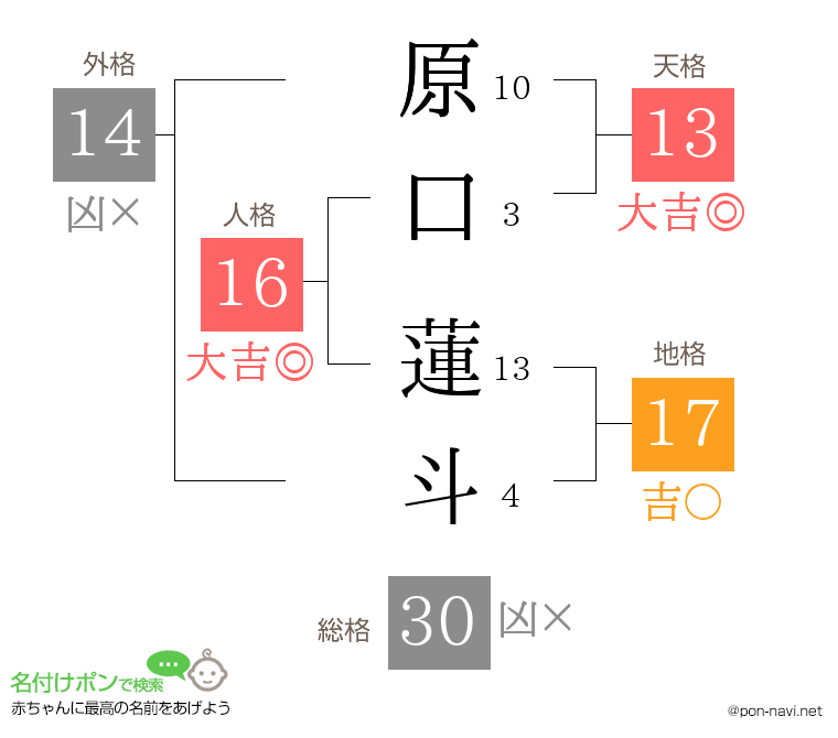 原口 蓮斗さんの姓名判断結果