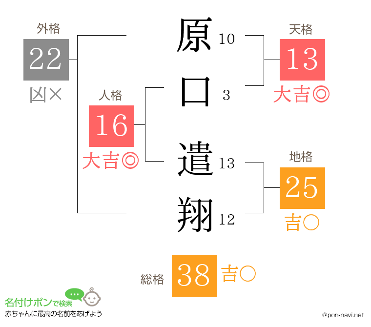 原口 遣翔さんの姓名判断結果