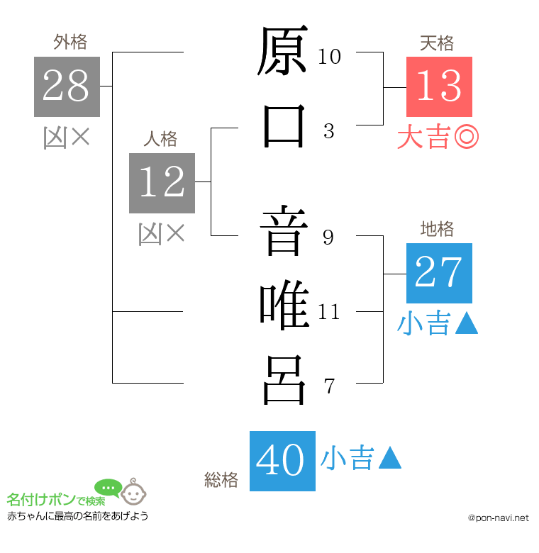 原口 音唯呂さんの姓名判断結果