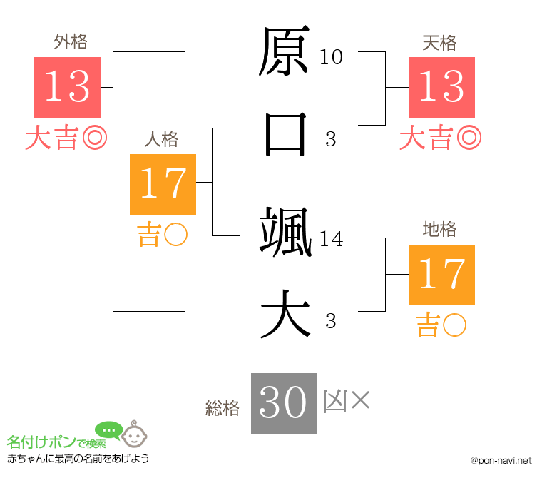 原口 颯大さんの姓名判断結果