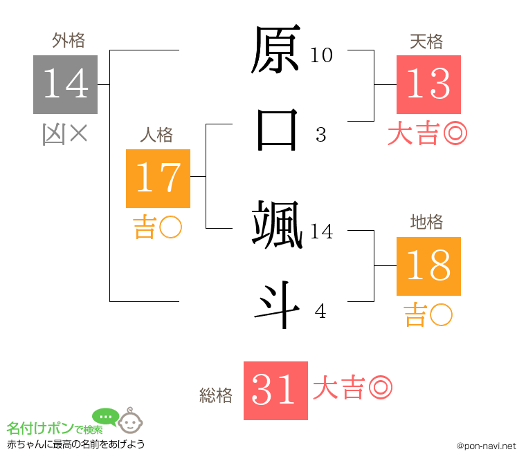 原口 颯斗さんの姓名判断結果