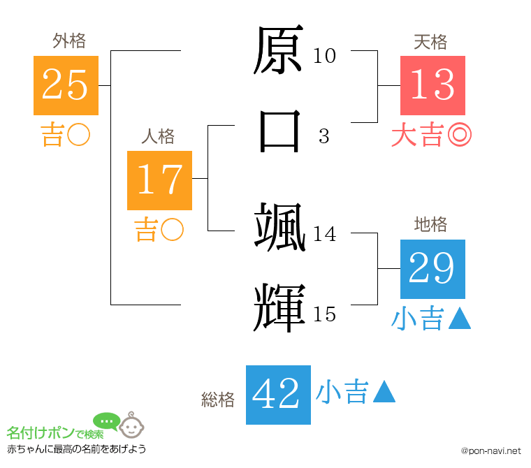 原口 颯輝さんの姓名判断結果