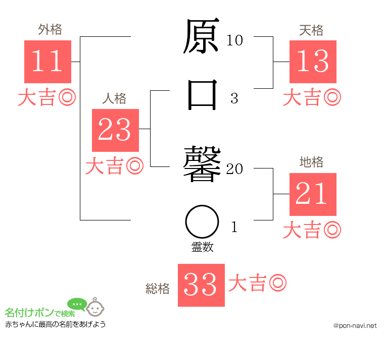 原口 馨さんの姓名判断結果