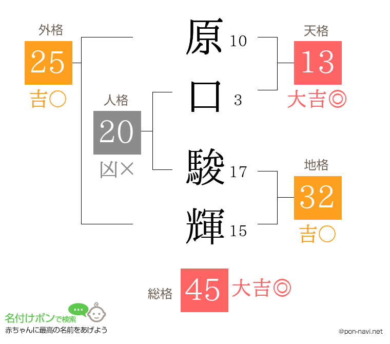 原口 駿輝さんの姓名判断結果