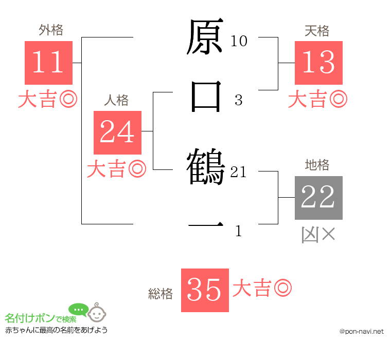 原口 鶴一さんの姓名判断結果