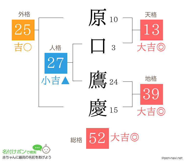 原口 鷹慶さんの姓名判断結果