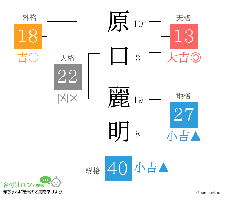 原口 麗明さんの姓名判断結果
