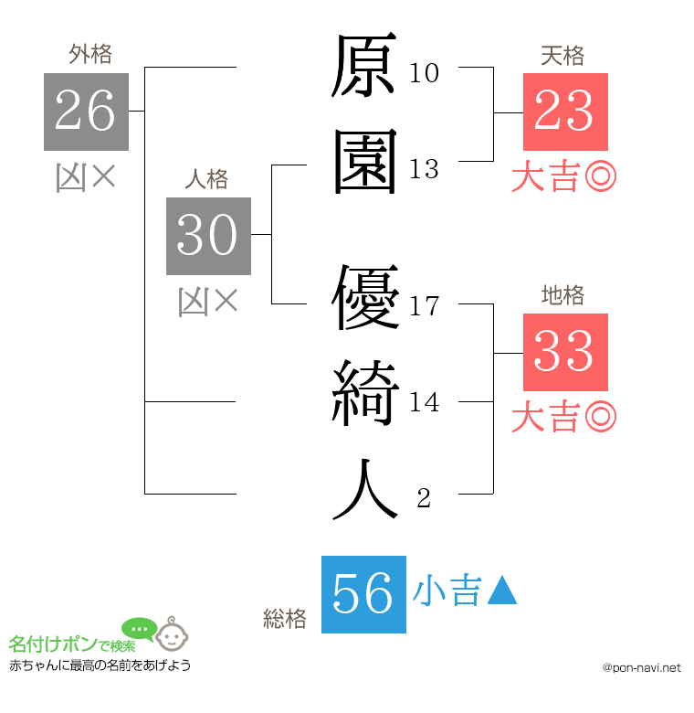 原園 優綺人さんの姓名判断結果