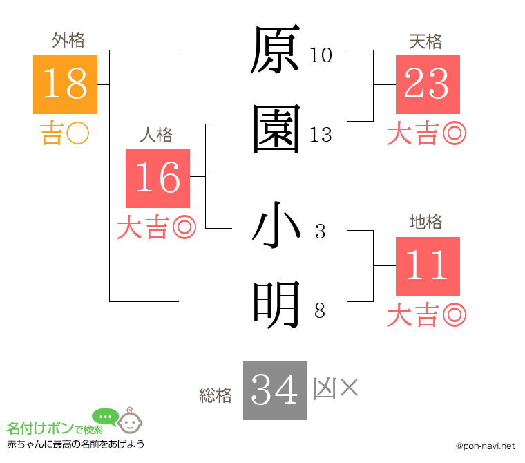 原園 小明さんの姓名判断結果