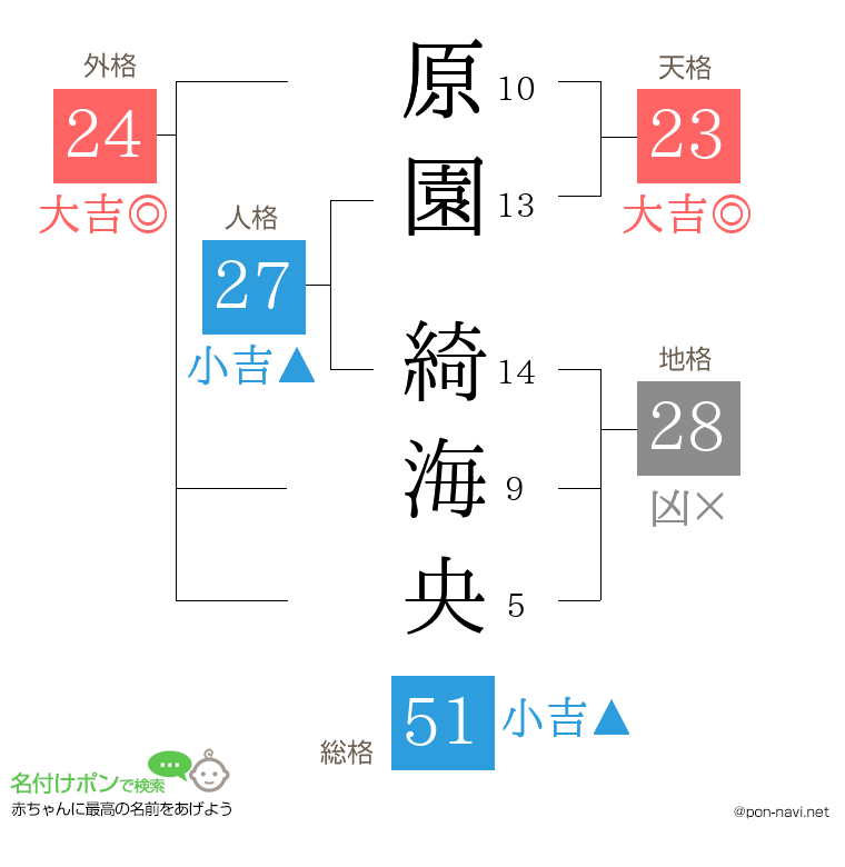 原園 綺海央さんの姓名判断結果