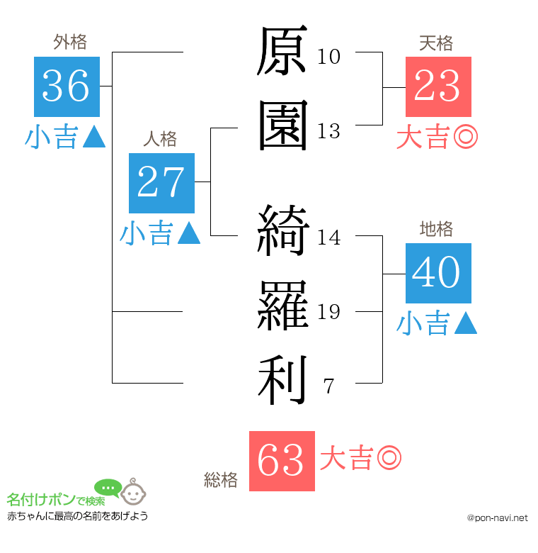 原園 綺羅利さんの姓名判断結果