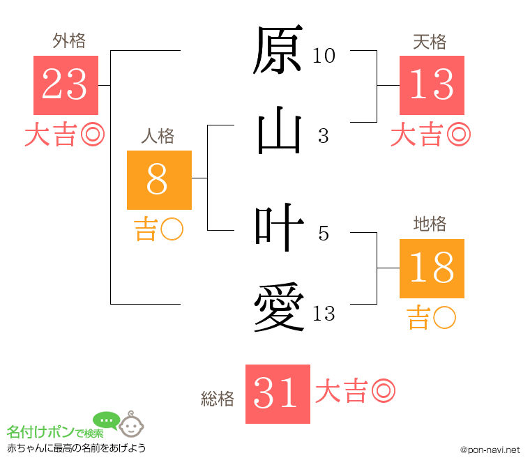 原山 叶愛さんの姓名判断結果