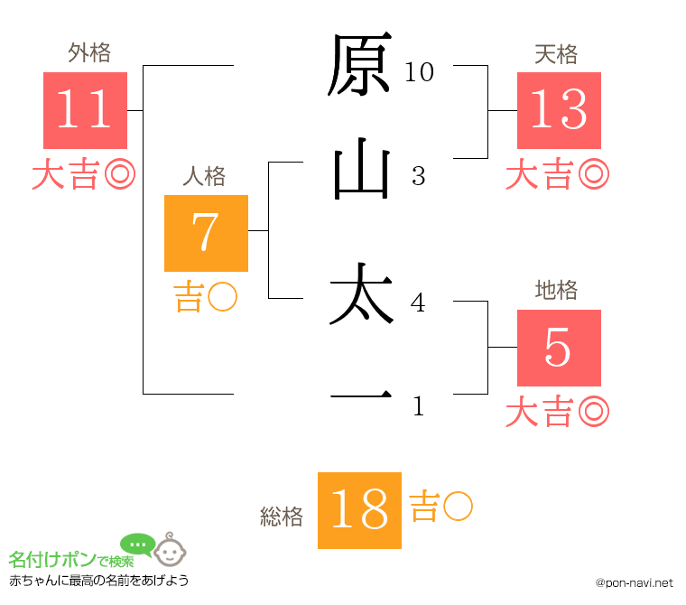 原山 太一さんの姓名判断結果