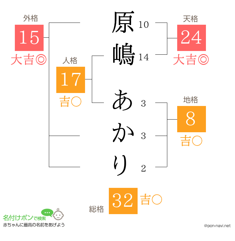 原嶋 あかりさんの姓名判断結果