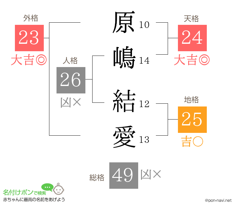 原嶋 結愛さんの姓名判断結果