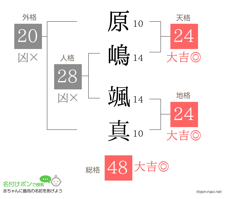 原嶋 颯真さんの姓名判断結果