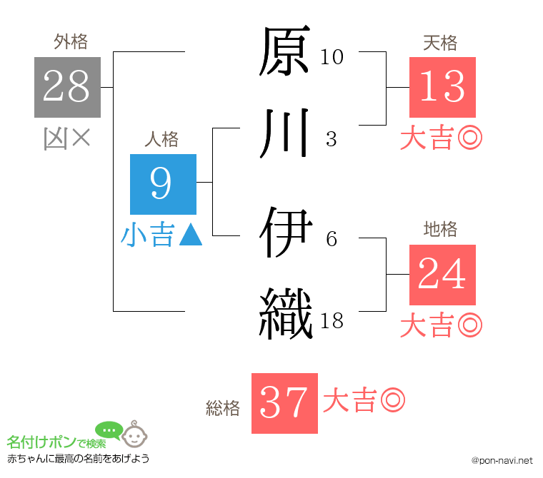 原川 伊織さんの姓名判断結果