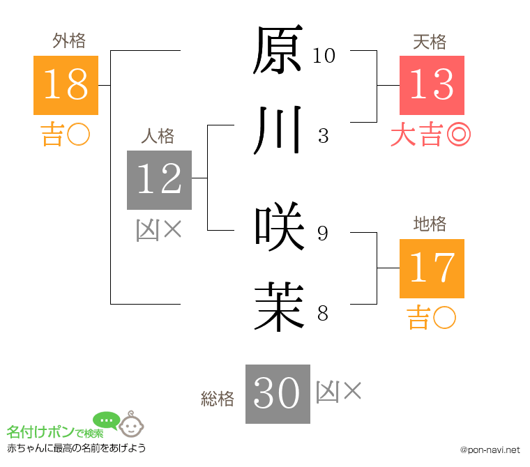 原川 咲茉さんの姓名判断結果