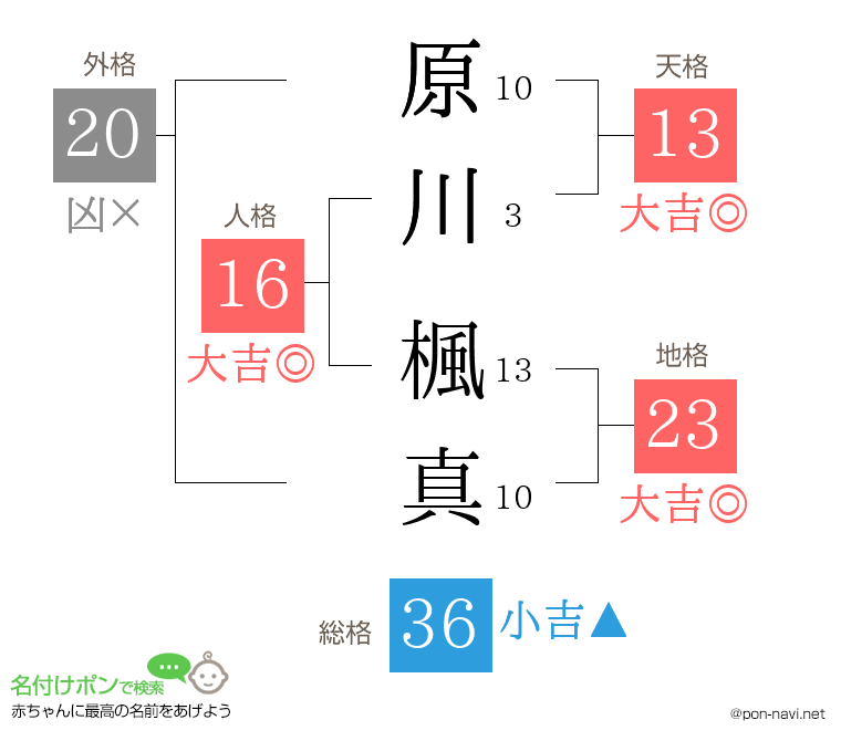 原川 楓真さんの姓名判断結果
