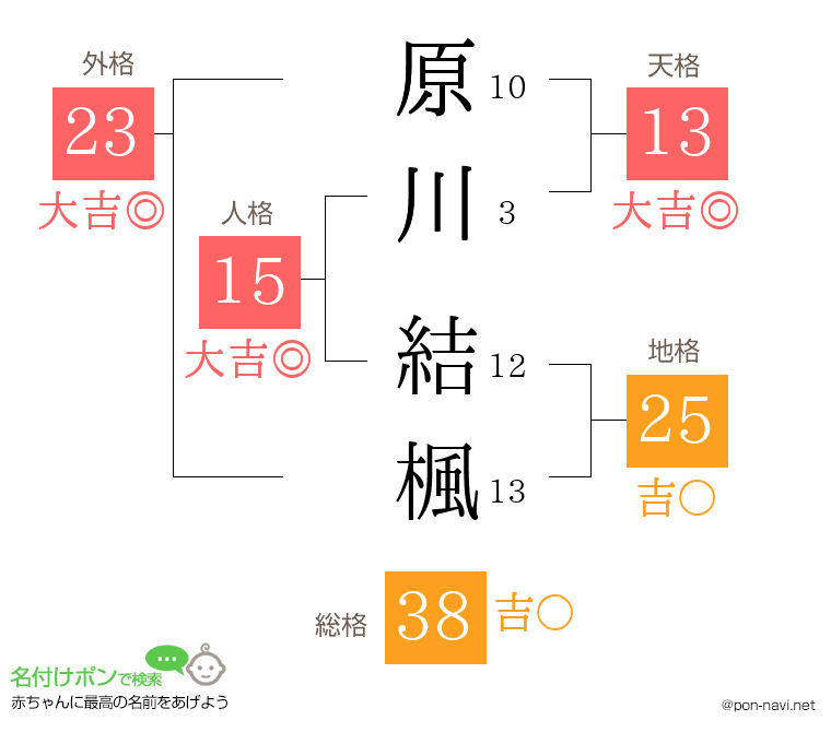 原川 結楓さんの姓名判断結果