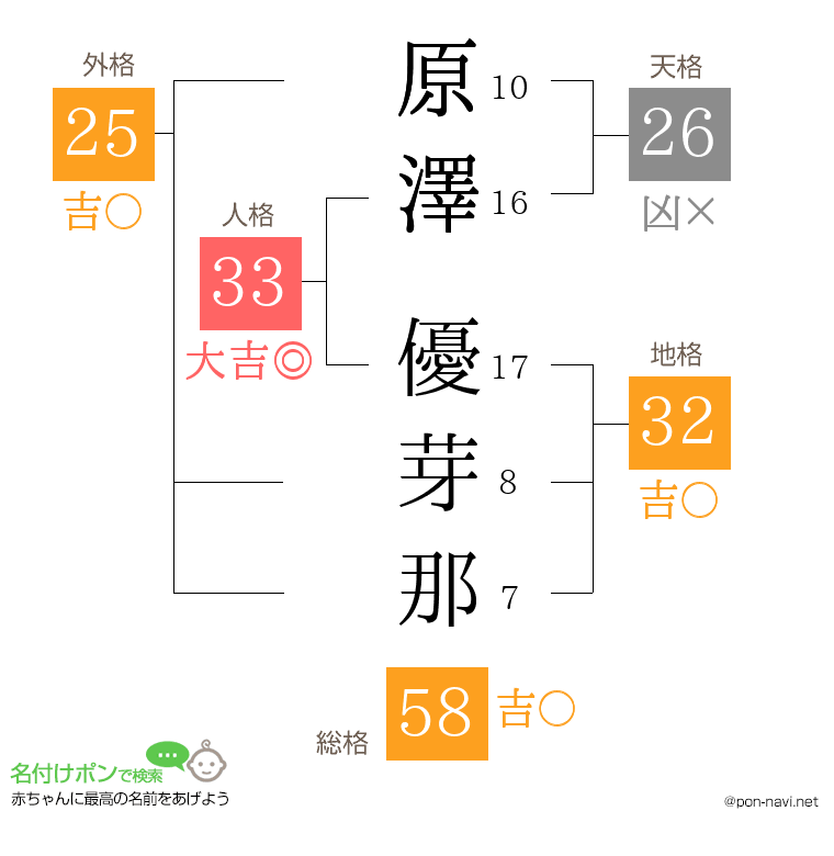 原澤 優芽那さんの姓名判断結果